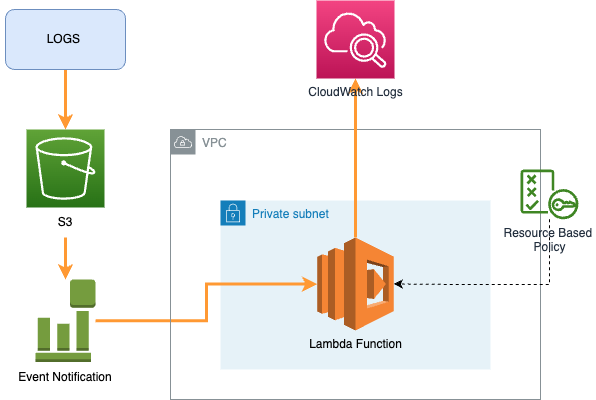 AWS Logs Forwarding to S3